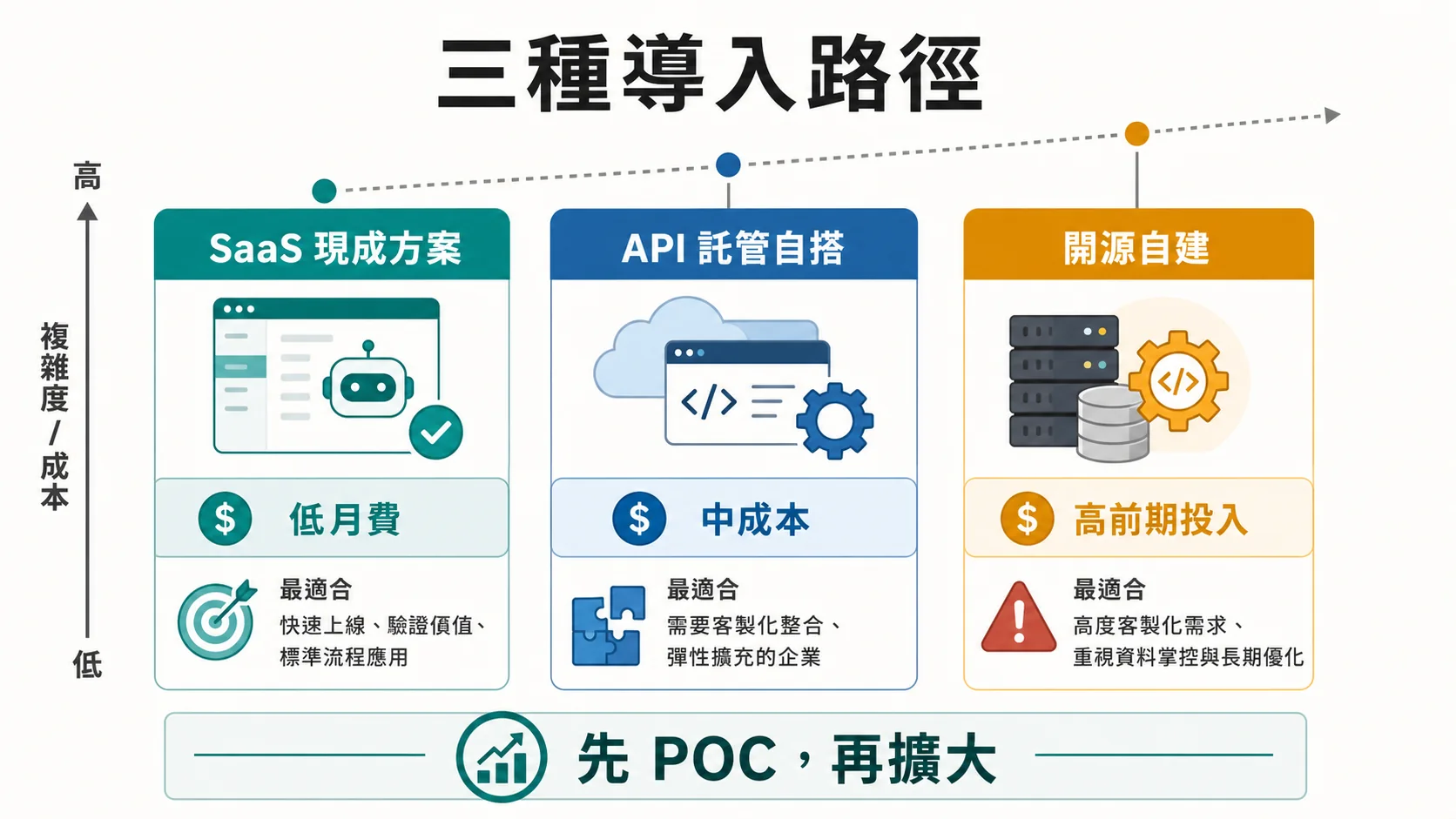 企業導入 AI Agent 的三種路徑，比較 SaaS 現成方案、API 託管自搭與開源自建