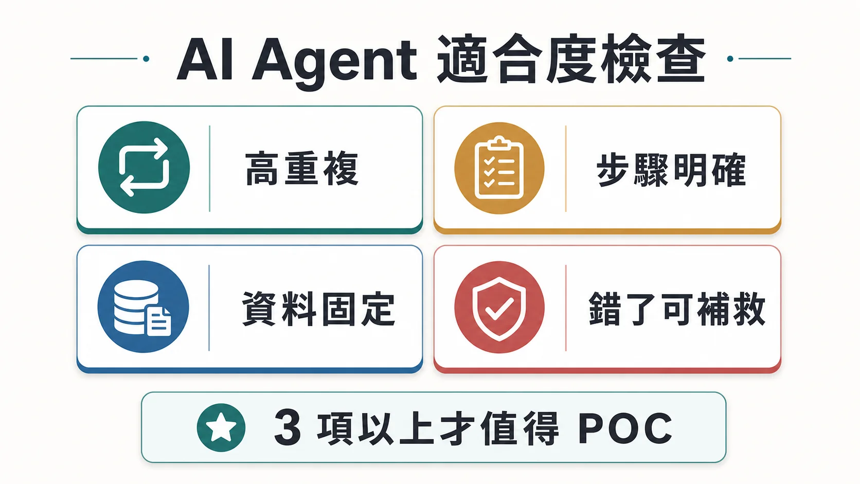 AI Agent 適合度檢查圖，包含高重複、步驟明確、資料固定與錯了可補救四個條件
