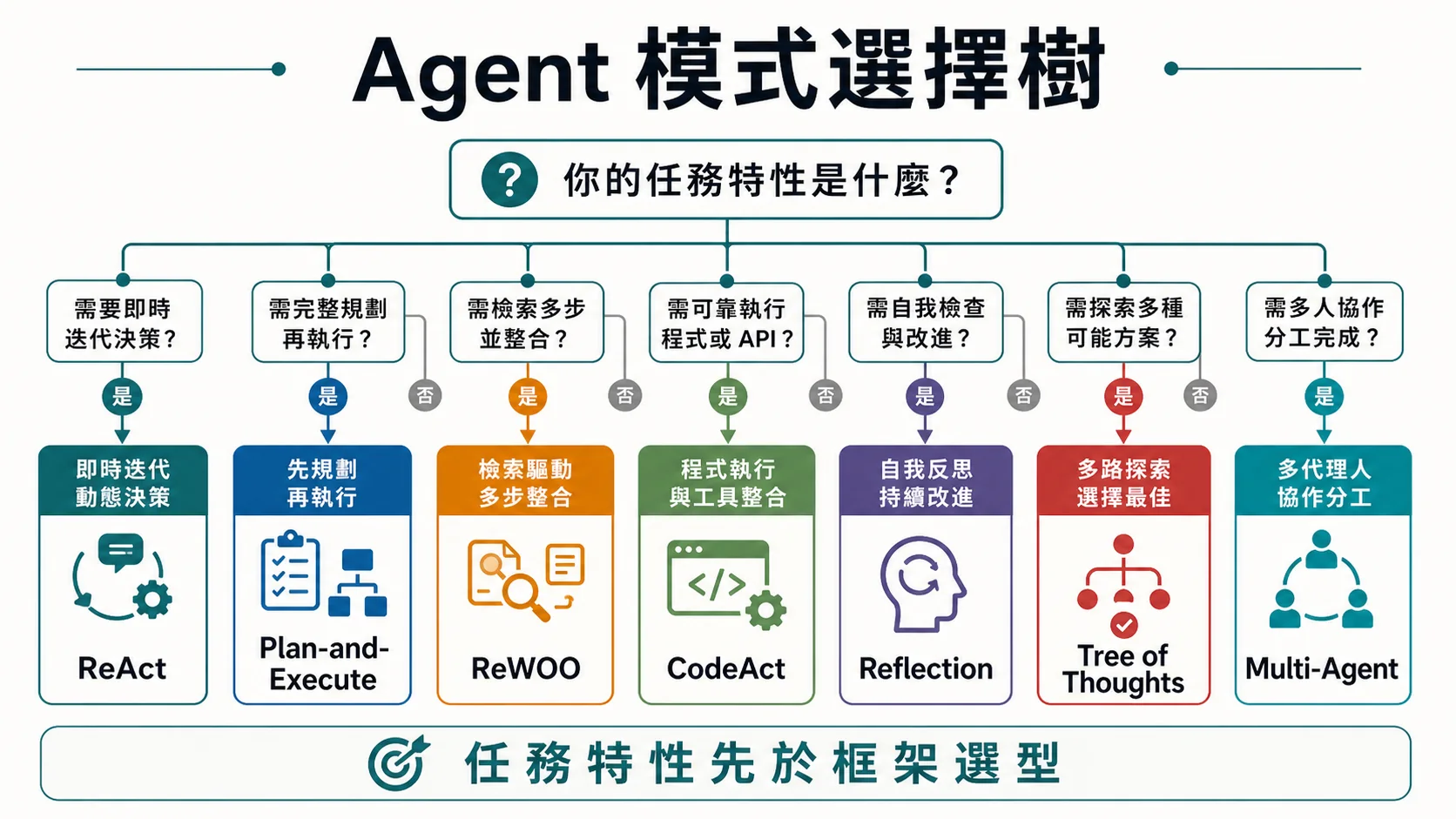 AI Agent 模式選擇樹，包含 ReAct、Plan-and-Execute、ReWOO、CodeAct、Reflection、Tree of Thoughts 與 Multi-Agent