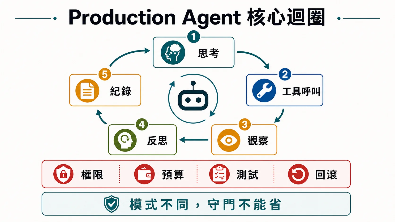 Production Agent 核心迴圈，包含思考、工具呼叫、觀察、反思、紀錄，以及權限、預算、測試與回滾守門