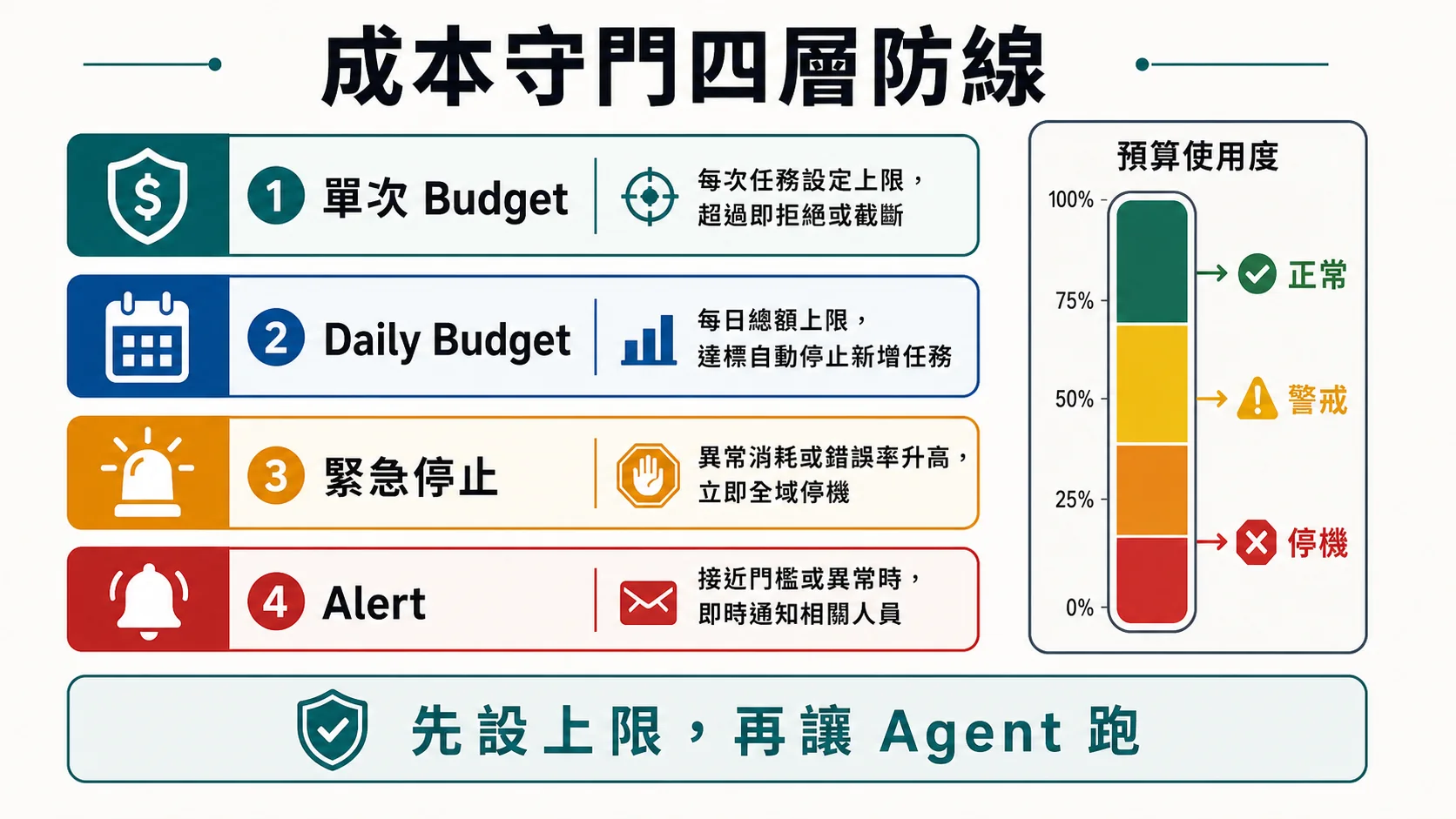 AI Agent 成本守門四層防線，包含單次 Budget、Daily Budget、緊急停止與 Alert