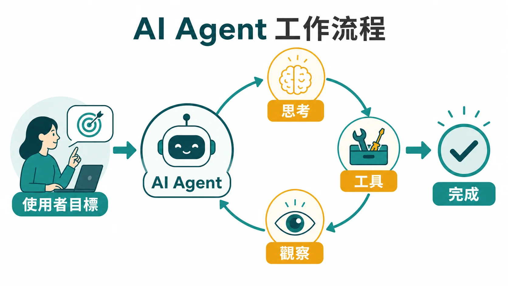 AI Agent ReAct 迴圈：使用者目標進入 AI Agent，透過思考、行動、觀察、修正與工具層完成任務