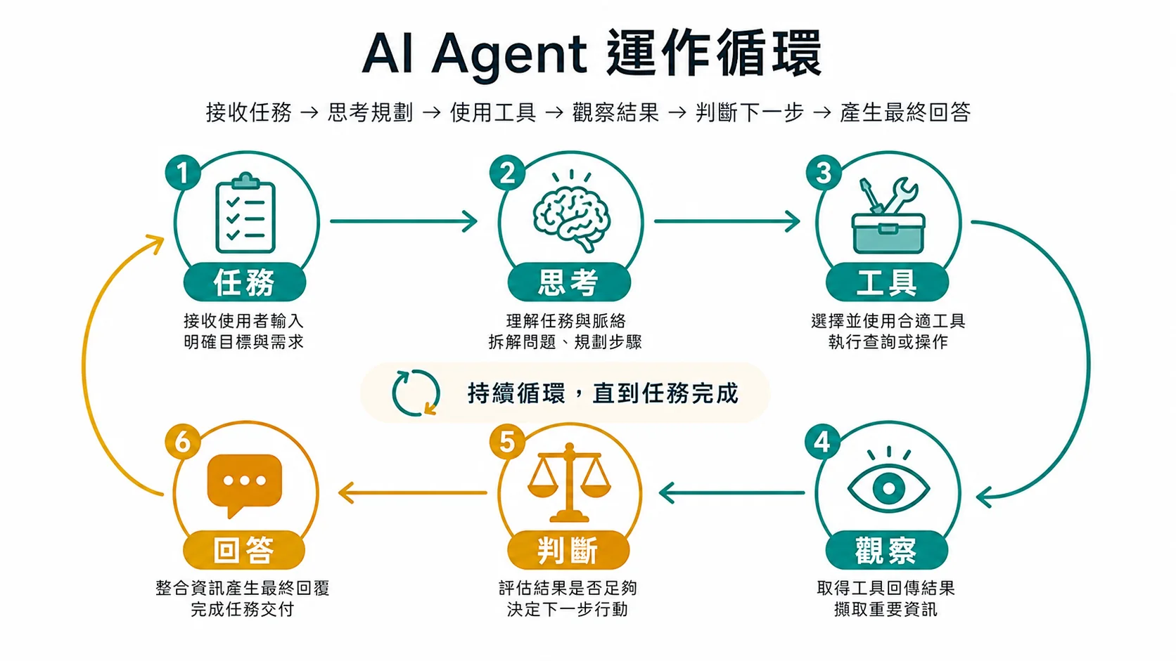 AI Agent 在任務、思考、工具、觀察、判斷與回答之間循環的流程圖