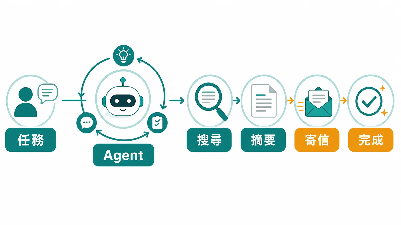 AI Agent 串接搜尋、摘要與寄信工具完成任務的流程圖