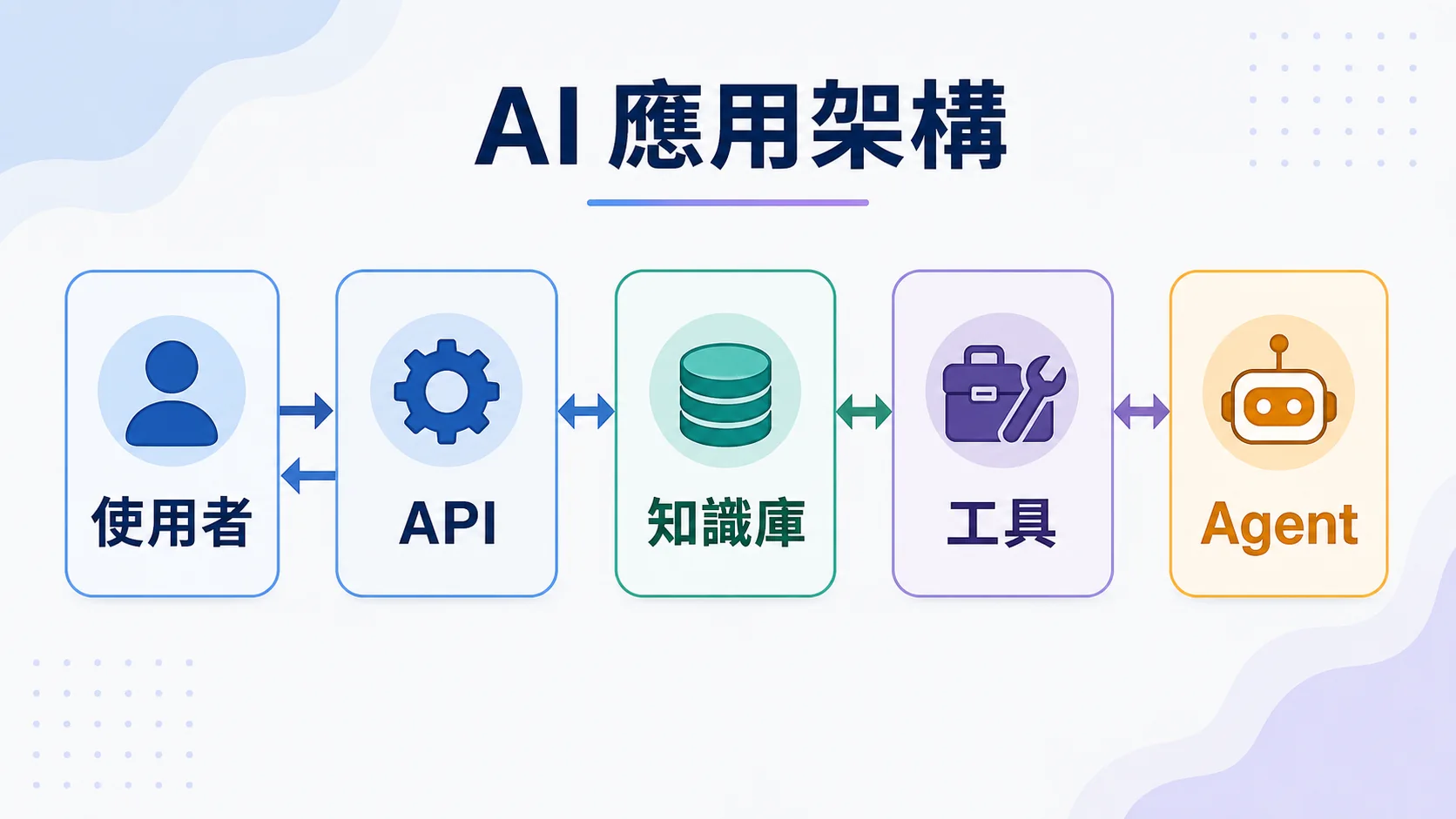 AI 應用架構流程圖，使用者透過 API 連接知識庫、工具與 Agent