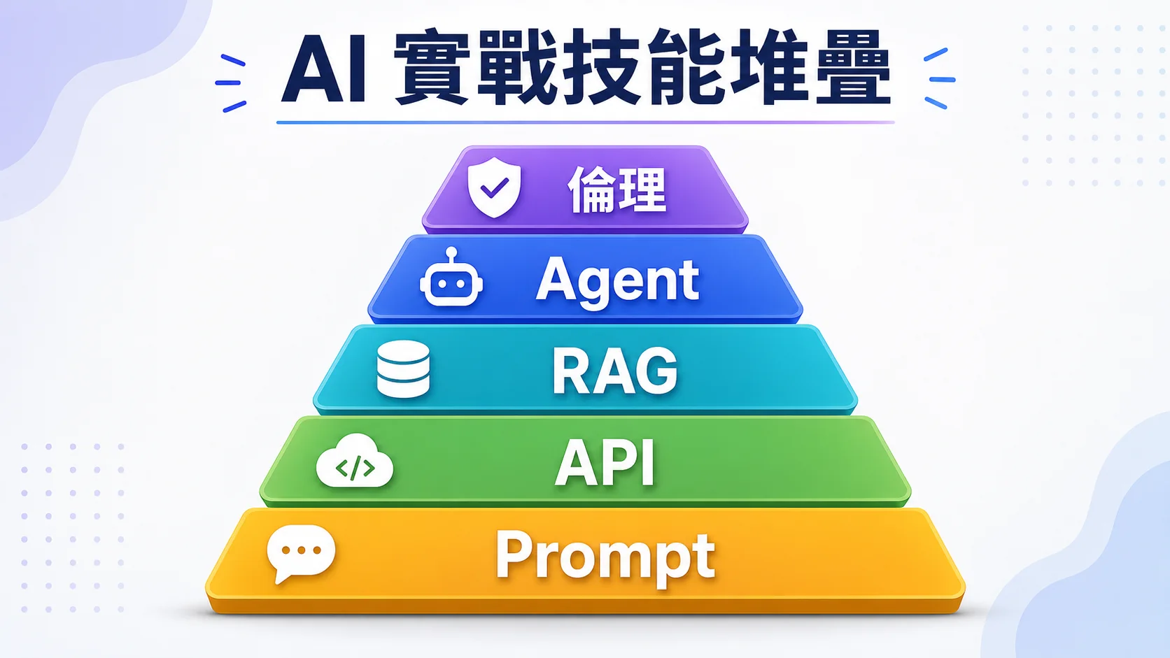 AI 實戰技能堆疊，從 Prompt、API、RAG、Agent 到倫理