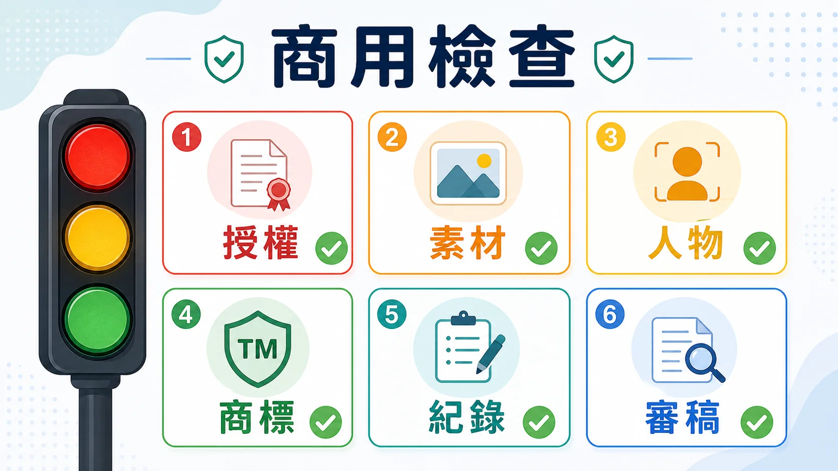 AI 繪圖商用檢查清單，包含授權、素材、人物、商標、紀錄與審稿