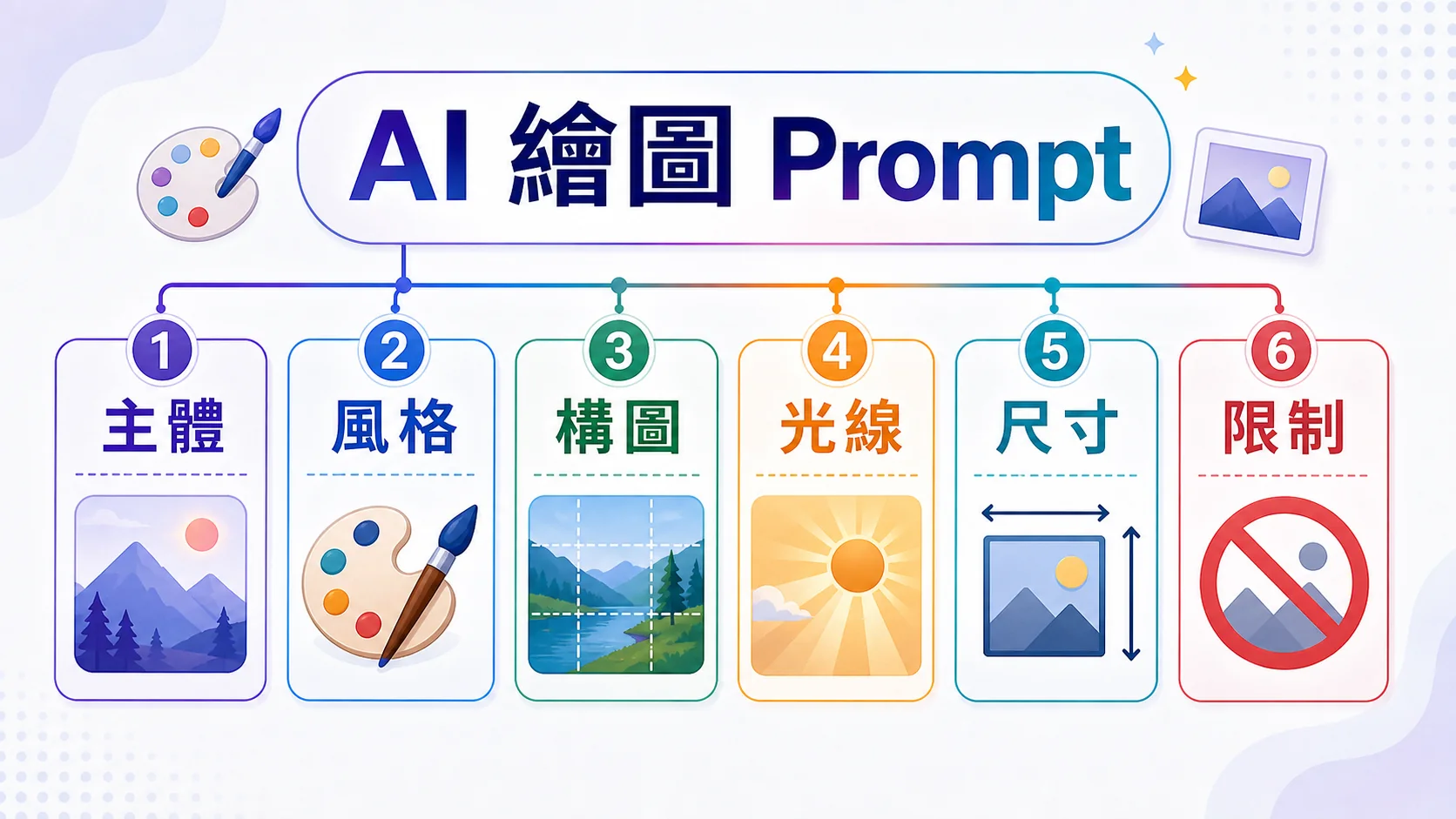 AI 繪圖 Prompt 公式，整理主體、風格、構圖、光線、尺寸與限制六個元素