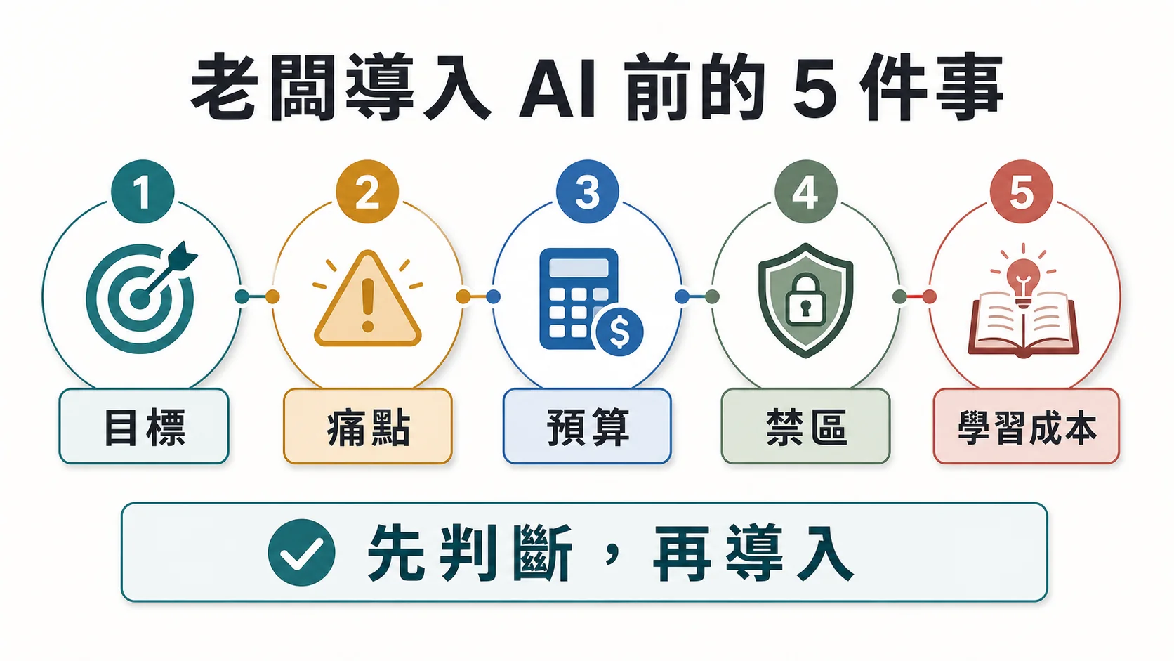 老闆導入 AI 前的五件事路線圖，包含目標、痛點、預算、禁區與學習成本