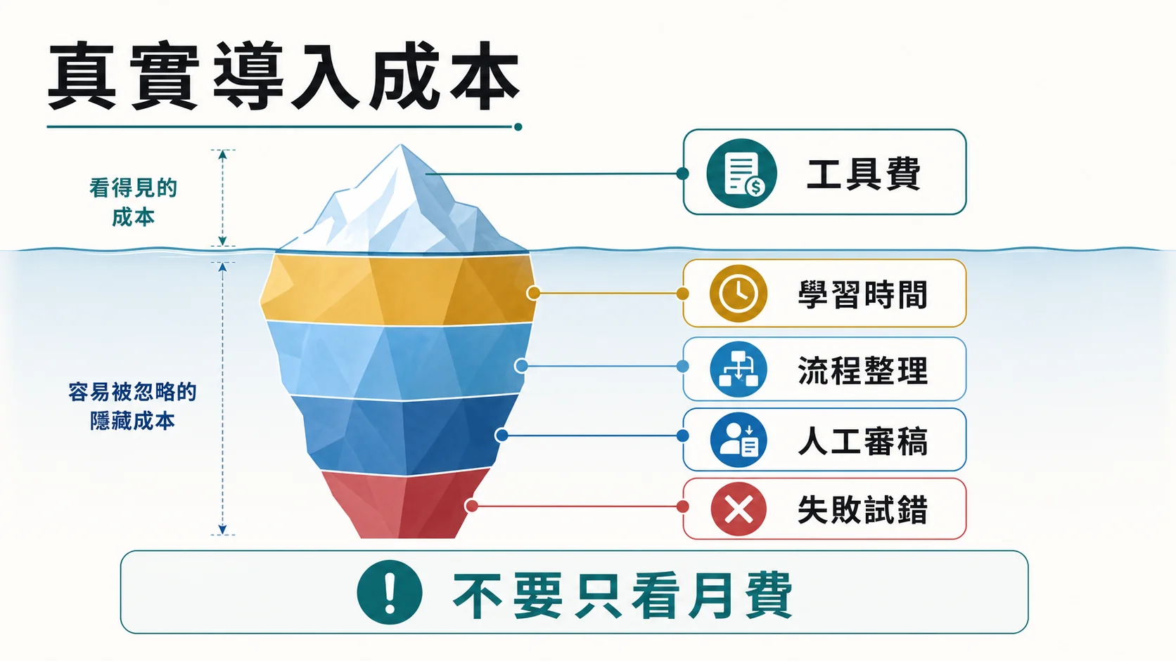 AI 真實導入成本拆解，包含工具費、學習時間、流程整理、人工審稿與失敗試錯