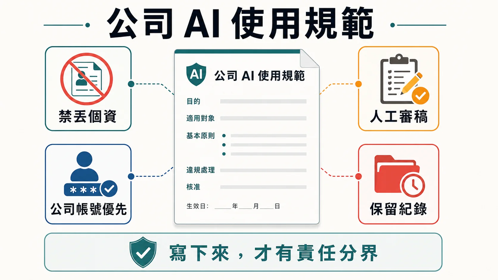 公司 AI 使用規範範本圖，包含禁丟個資、公司帳號優先、人工審稿與保留紀錄