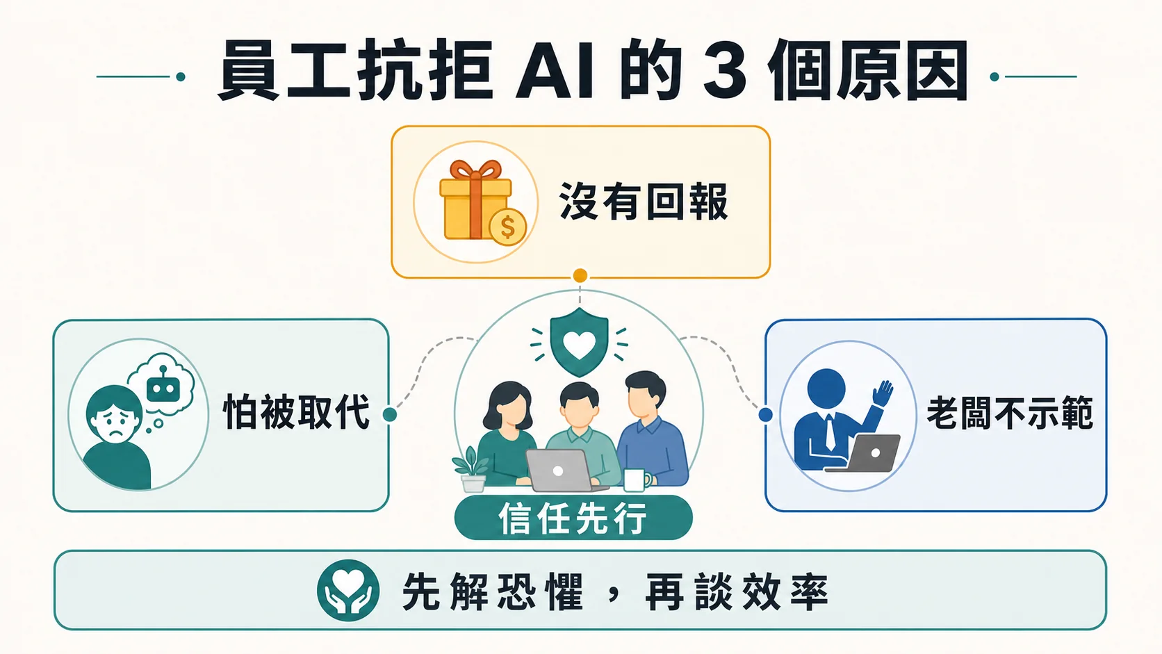 員工抗拒 AI 的三個原因，包含怕被取代、沒有回報與老闆不示範