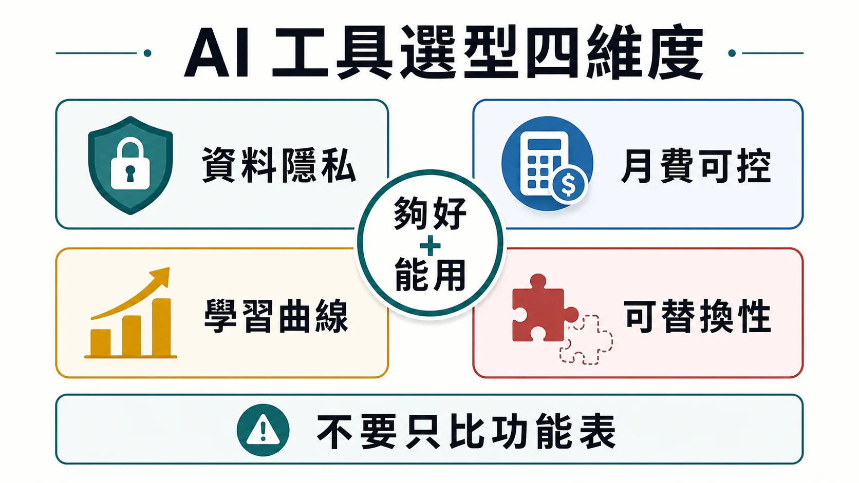 AI 工具選型四維度，包含資料隱私、月費可控、學習曲線與可替換性