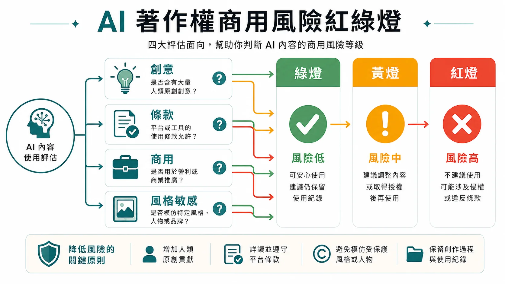 AI 著作權商用風險依創意投入、平台條款與商用情境分成綠燈黃燈紅燈的判斷圖