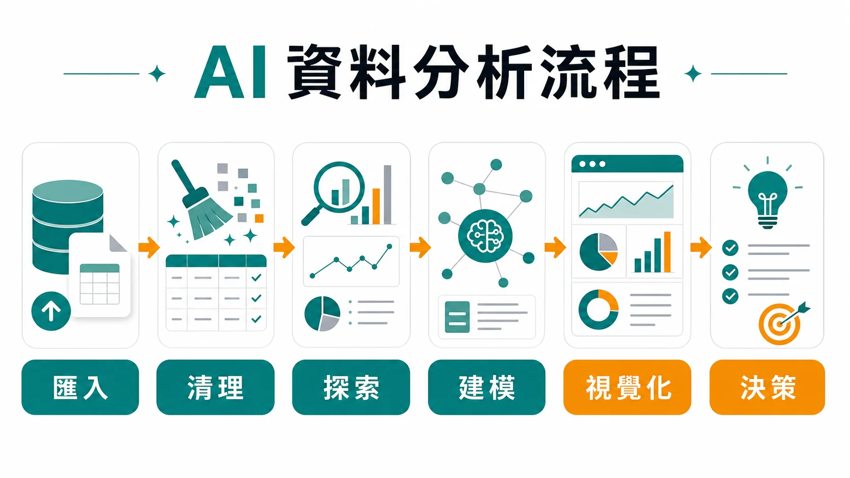 AI 資料分析從匯入、清理到視覺化與決策的流程圖