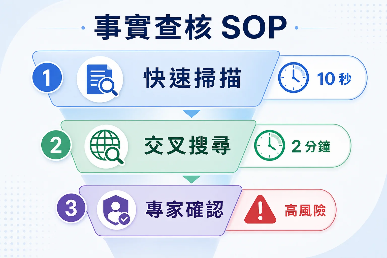 AI 事實查核 SOP 三層流程，從快速掃描、交叉搜尋到高風險情境專家確認