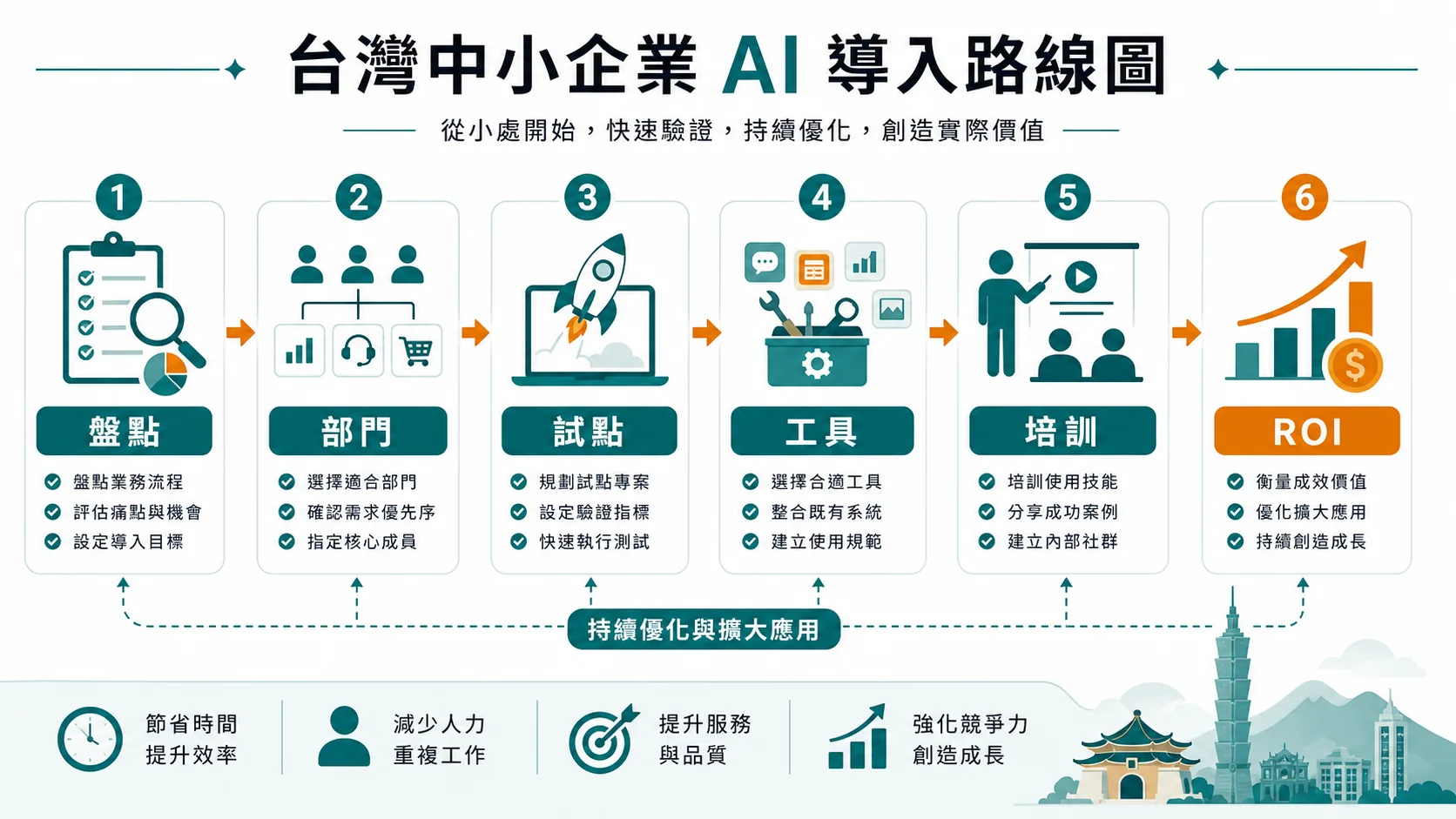台灣中小企業開始用 AI 前，從任務線、資料邊界、兩週試點、人工確認到回本判斷的路線圖