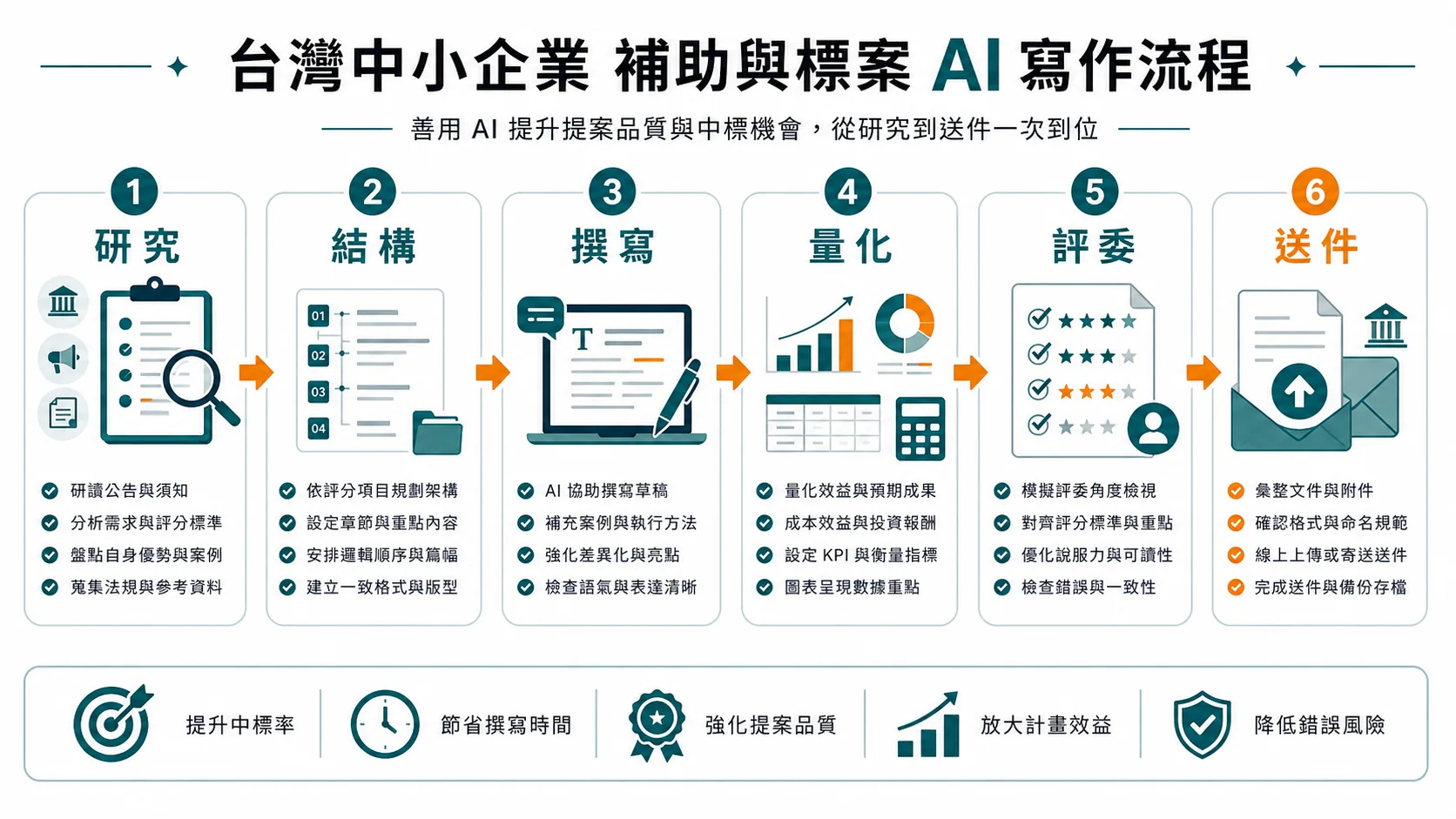台灣中小企業用 AI 撰寫補助標案計畫書從研究、結構、撰寫、量化、評委到送件的流程圖