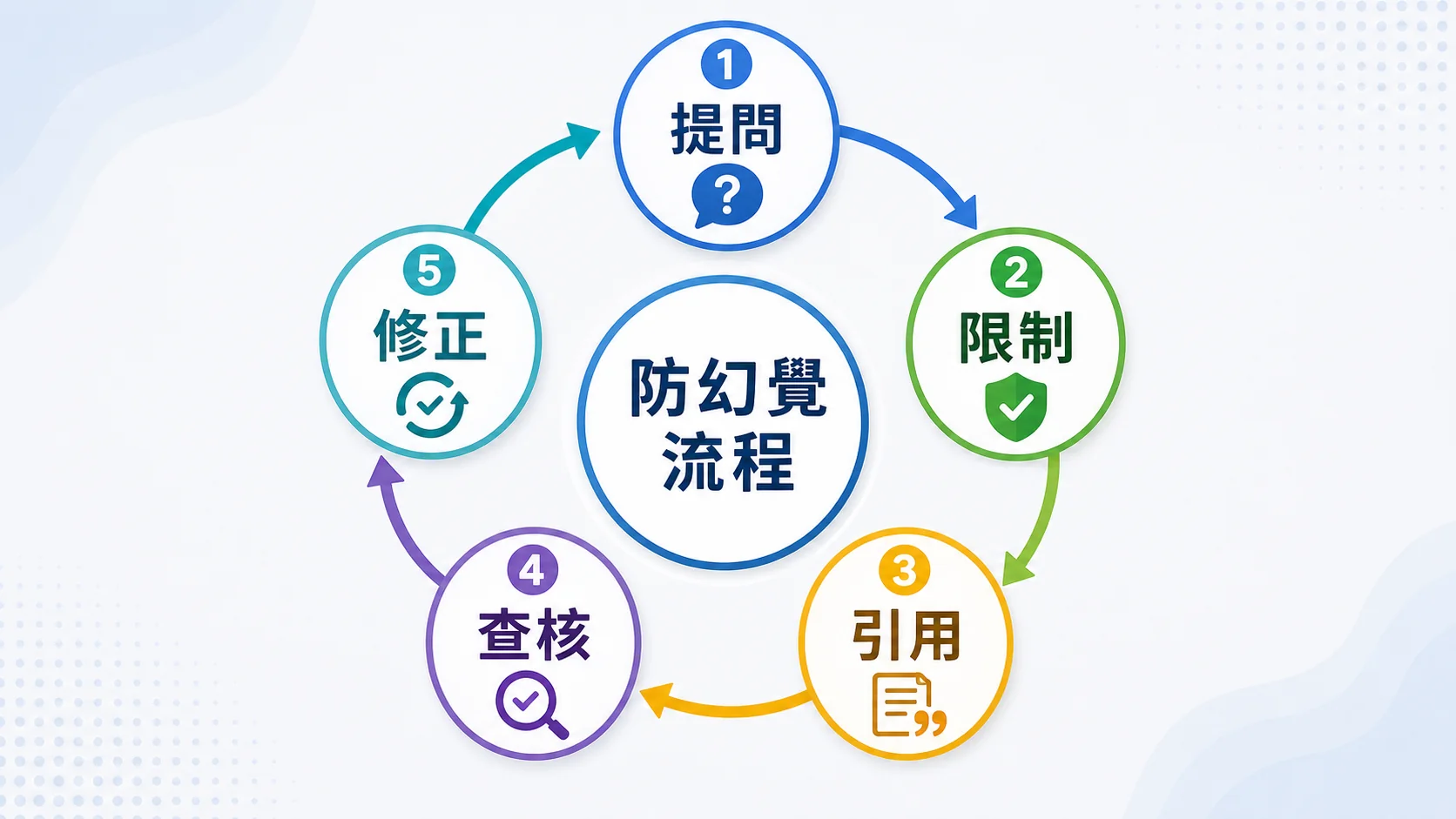 AI 防幻覺流程從提問、限制、引用、查核到修正的循環圖