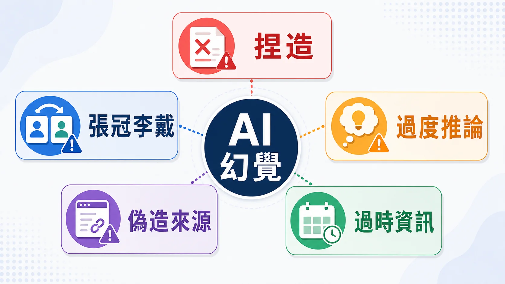 AI 幻覺類型風險地圖，包含捏造、張冠李戴、過度推論、偽造來源與過時資訊
