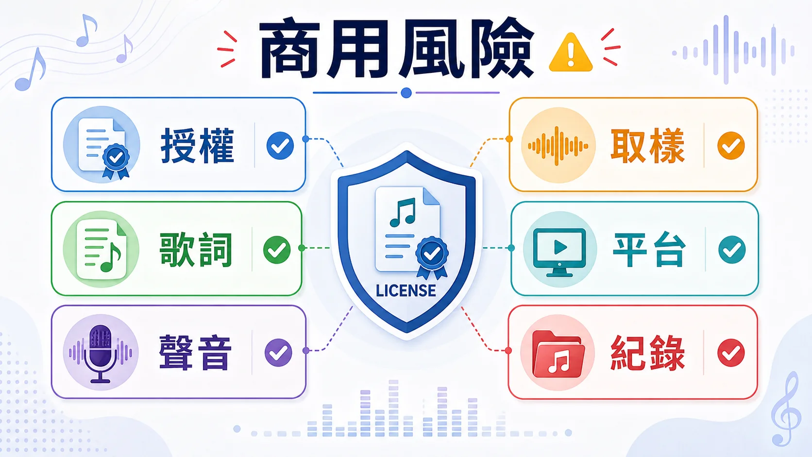 AI 音樂商用風險檢查圖，包含授權、歌詞、聲音、取樣、平台與紀錄