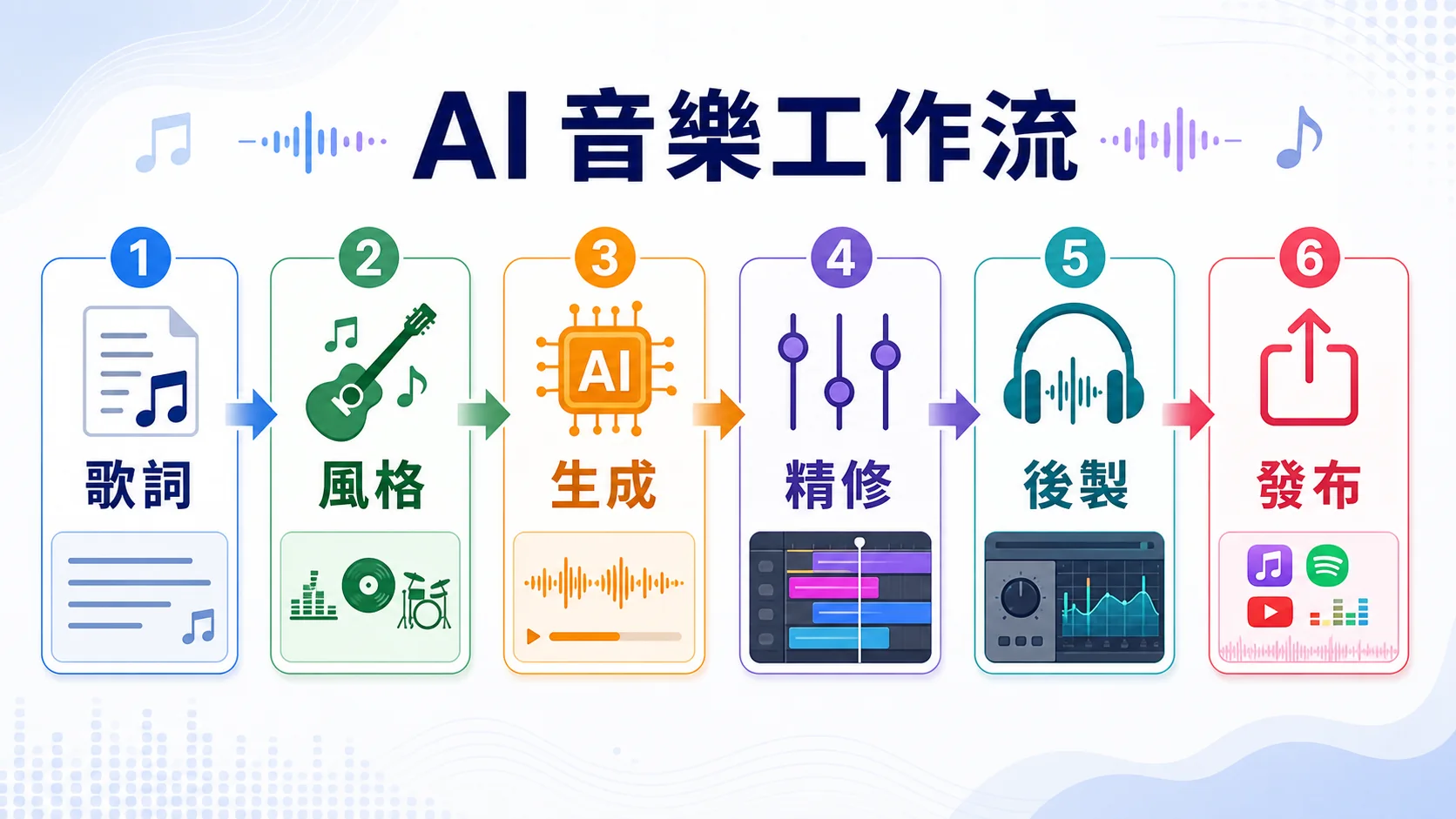 AI 音樂工作流，從歌詞、風格、生成、精修、後製到發布