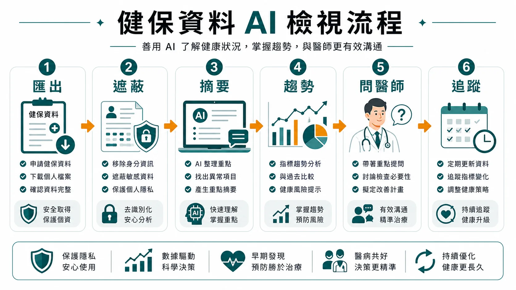 台灣健保資料用 AI 檢視時從匯出、遮蔽、摘要、趨勢、問醫師到追蹤的流程圖