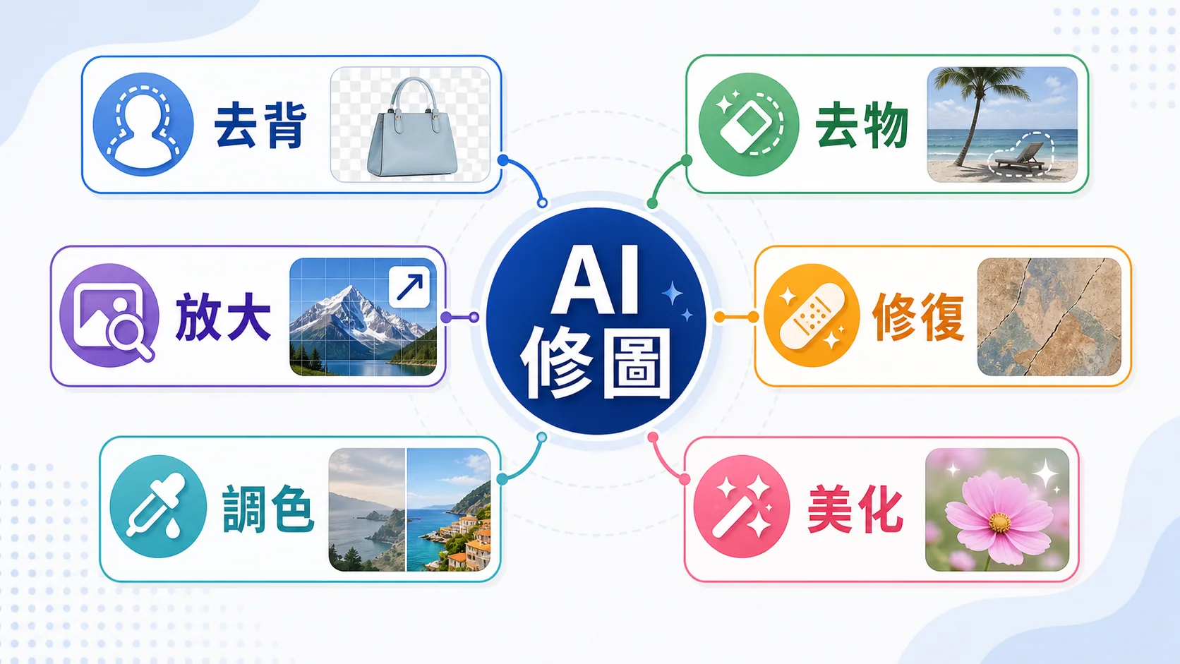 AI 修圖功能地圖，包含去背、去物、放大、修復、調色與美化