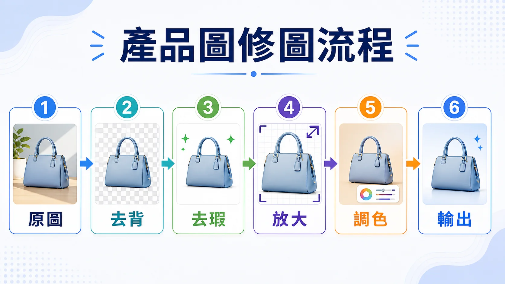 產品圖 AI 修圖流程，從原圖、去背、去瑕、放大、調色到輸出