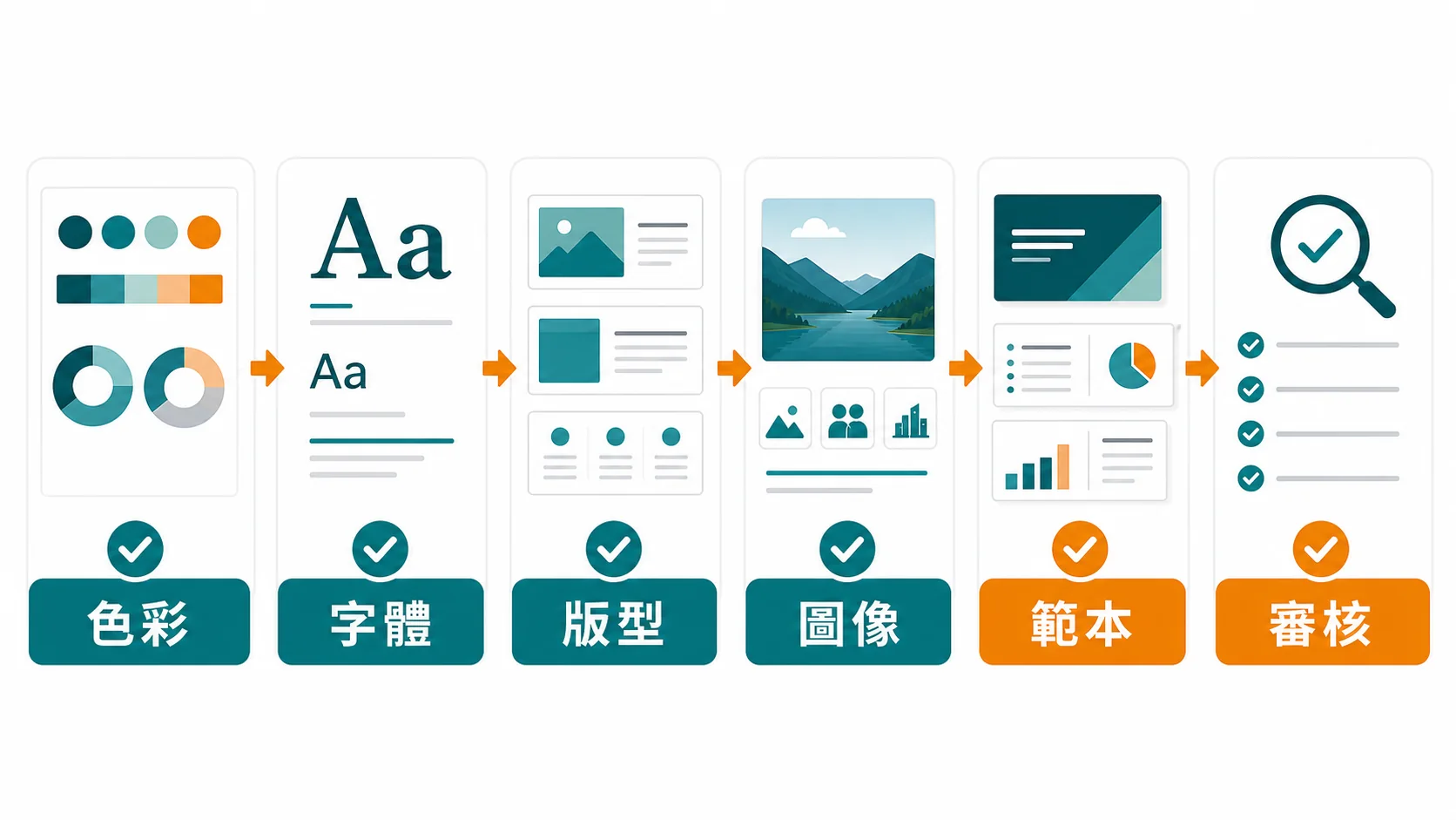 AI 簡報維持品牌一致性的色彩、字體、版型與審核檢查圖