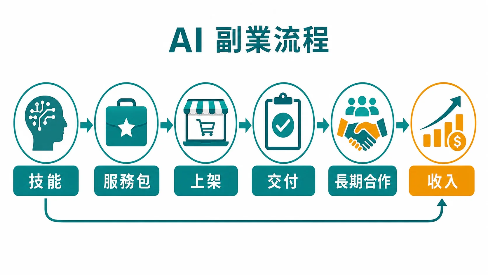 AI 副業服務包流程：技能、服務包、上架、交付、長期合作