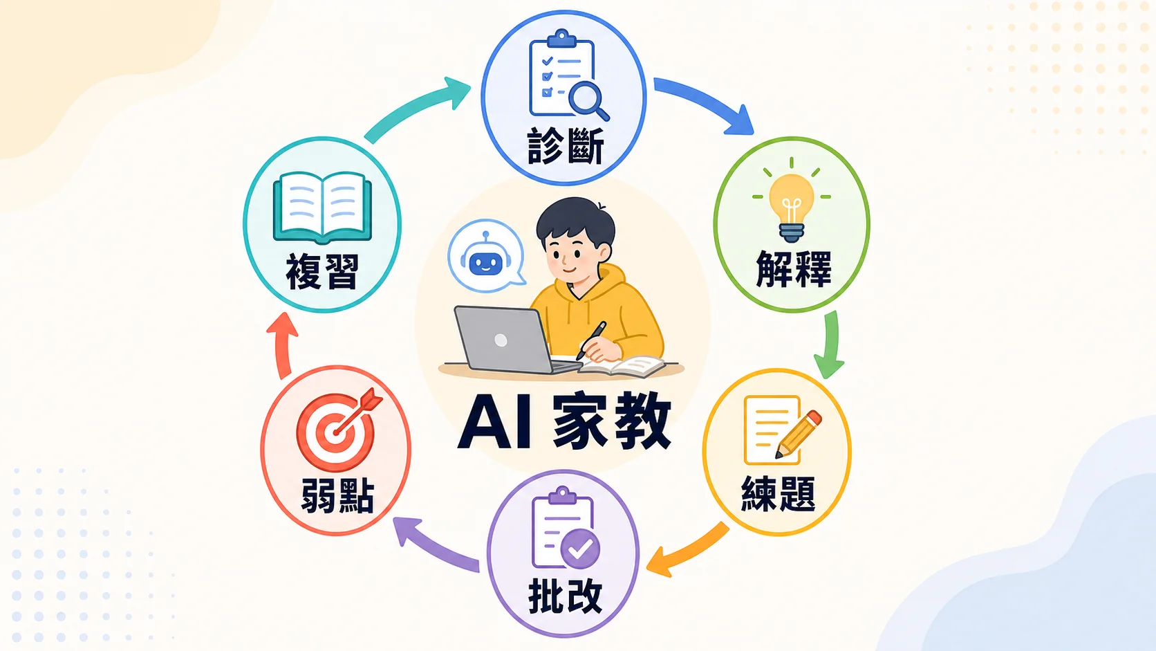 AI 家教學習迴圈，從診斷、解釋、練題、批改、弱點到複習