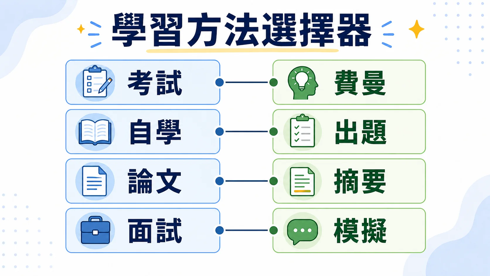 AI 學習方法選擇器，依考試、自學、論文、面試情境對應費曼、出題、摘要與模擬方法
