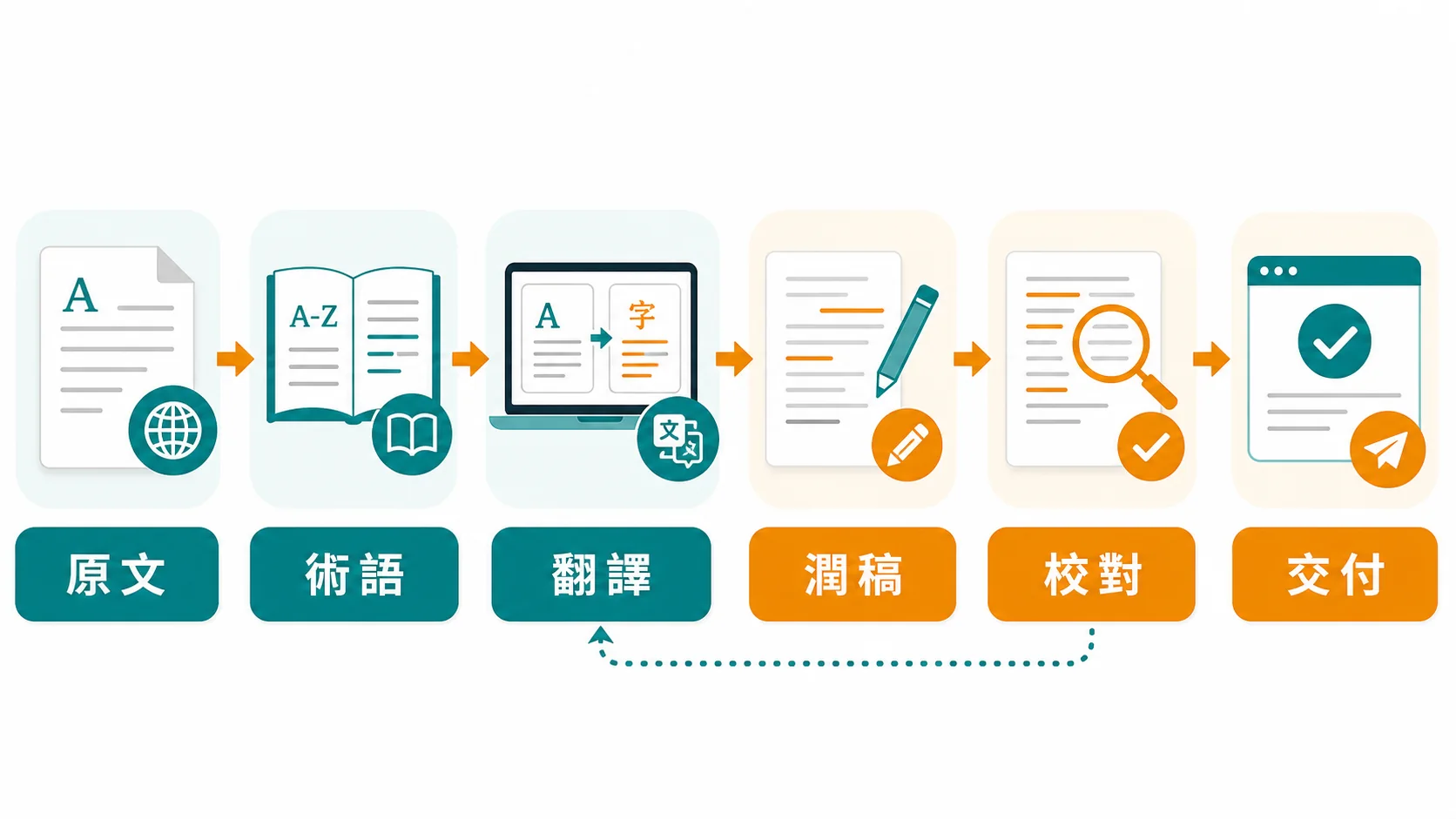 AI 翻譯從原文、術語、翻譯到潤稿、校對與交付的品質流程圖