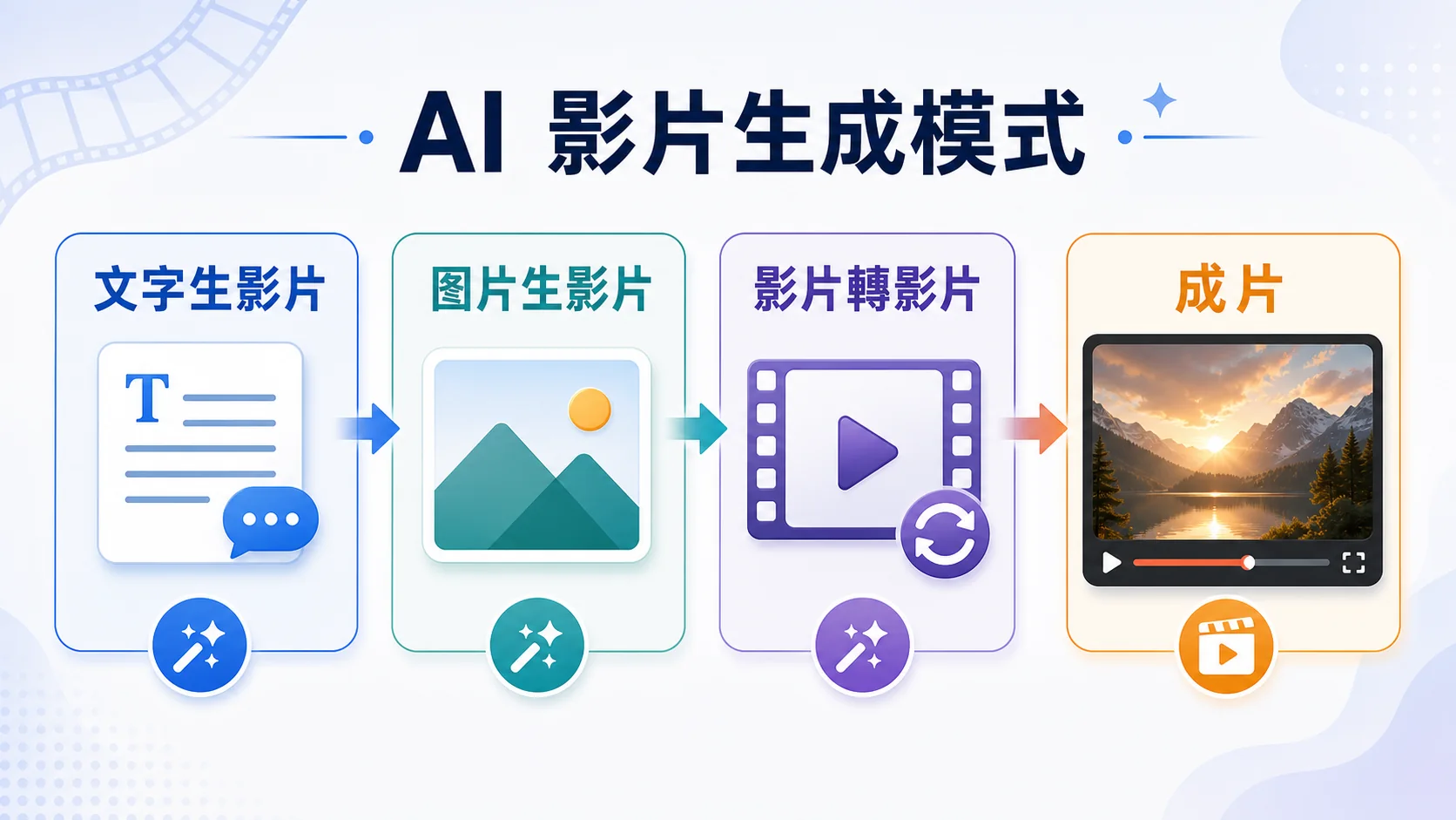 AI 影片生成三大模式，包含文字生影片、圖片生影片、影片轉影片與成片輸出