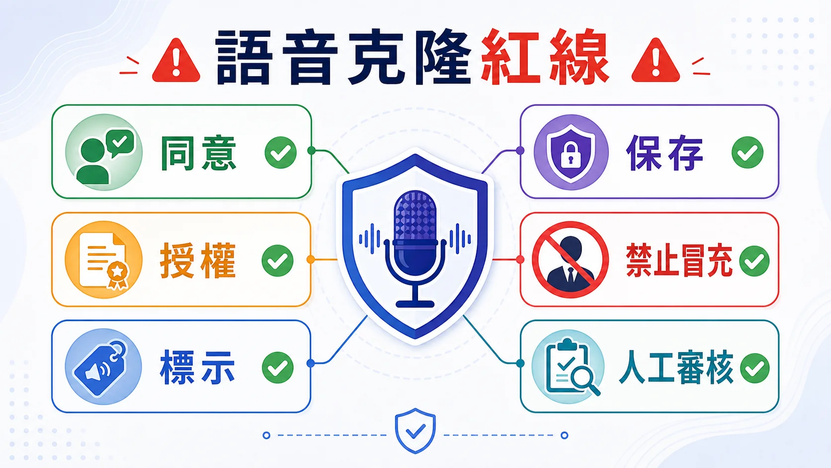 語音克隆紅線檢查圖，包含同意、授權、標示、保存、禁止冒充與人工審核