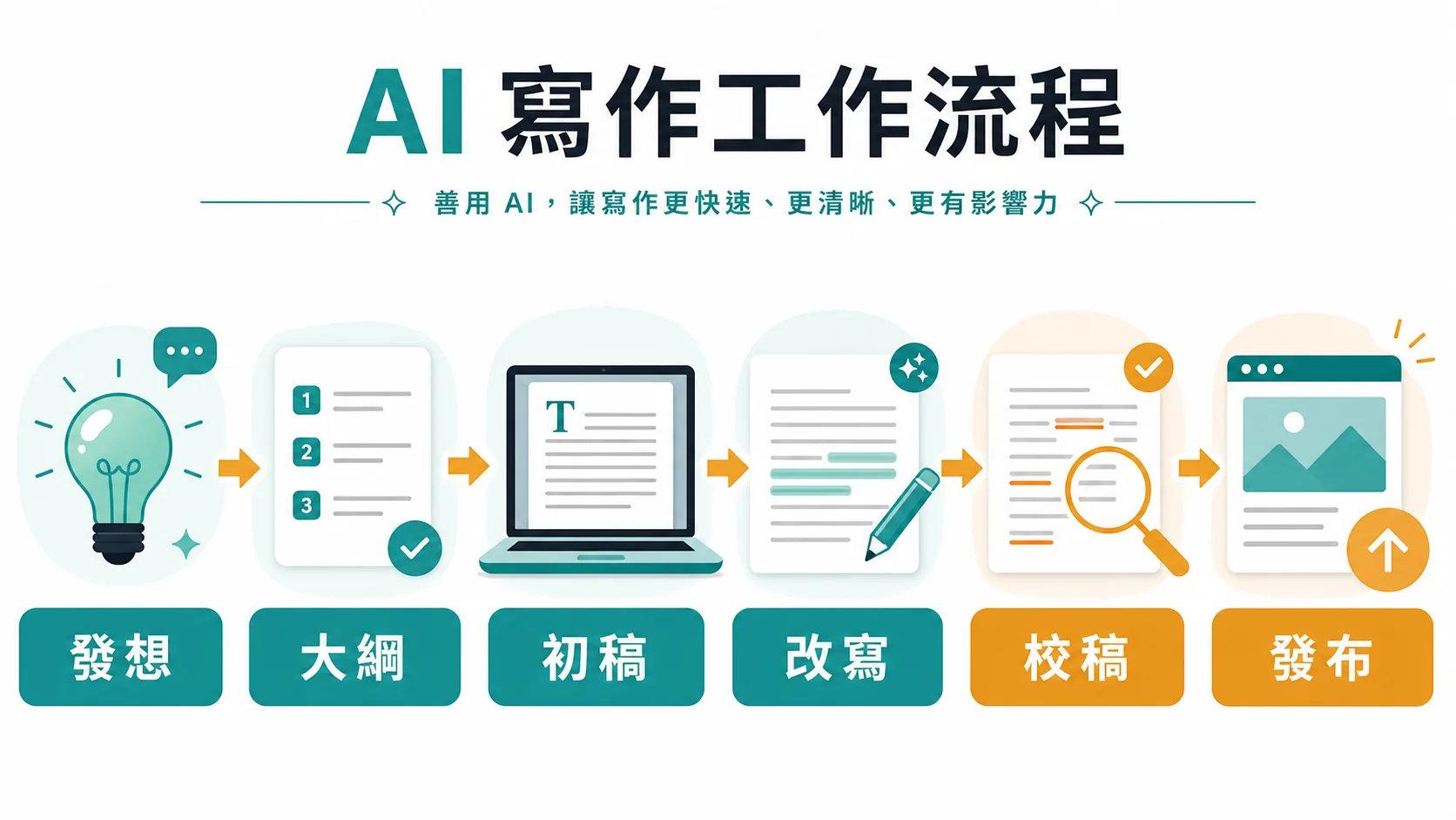 AI 寫作從發想到發布的分段工作流程圖