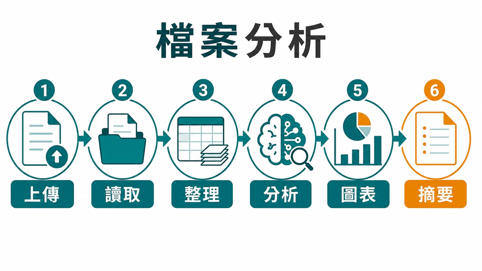 ChatGPT 檔案分析流程：上傳、讀取、整理、分析、圖表到摘要