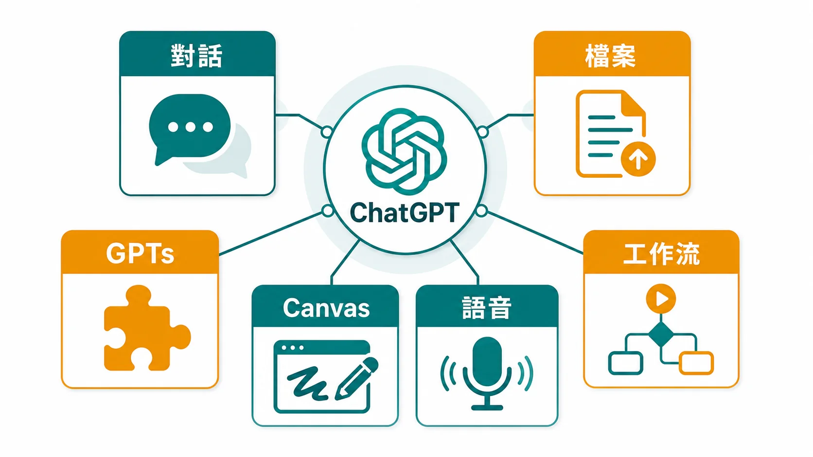 ChatGPT 功能地圖：對話、檔案、GPTs、Canvas、語音與工作流功能如何組成日常 AI 助理