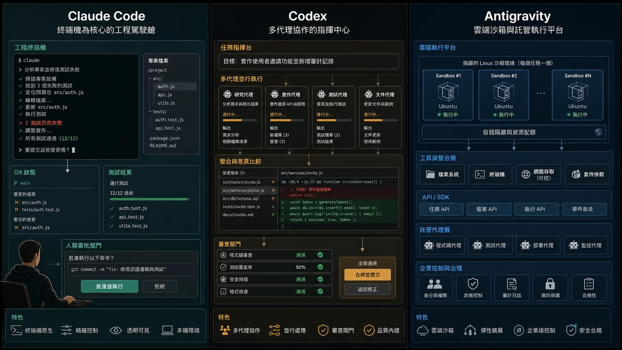 Claude Code、Codex 與 Antigravity 的 AI coding agent 定位比較，分別對應終端機工程體驗、多代理指揮中心與雲端沙箱託管執行平台
