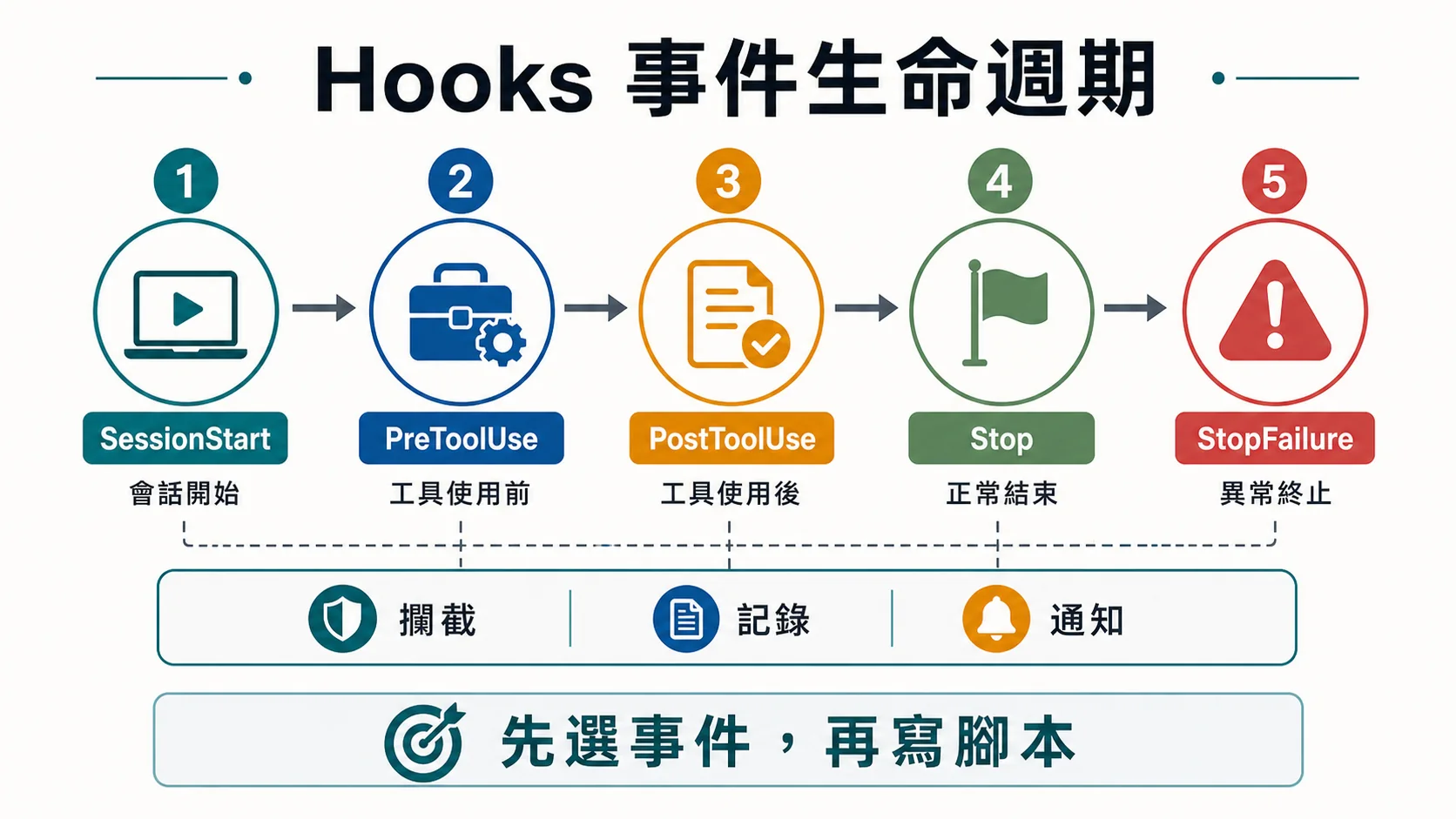 Claude Code Hooks 事件生命週期，從 SessionStart、PreToolUse、PostToolUse 到 Stop 與 StopFailure