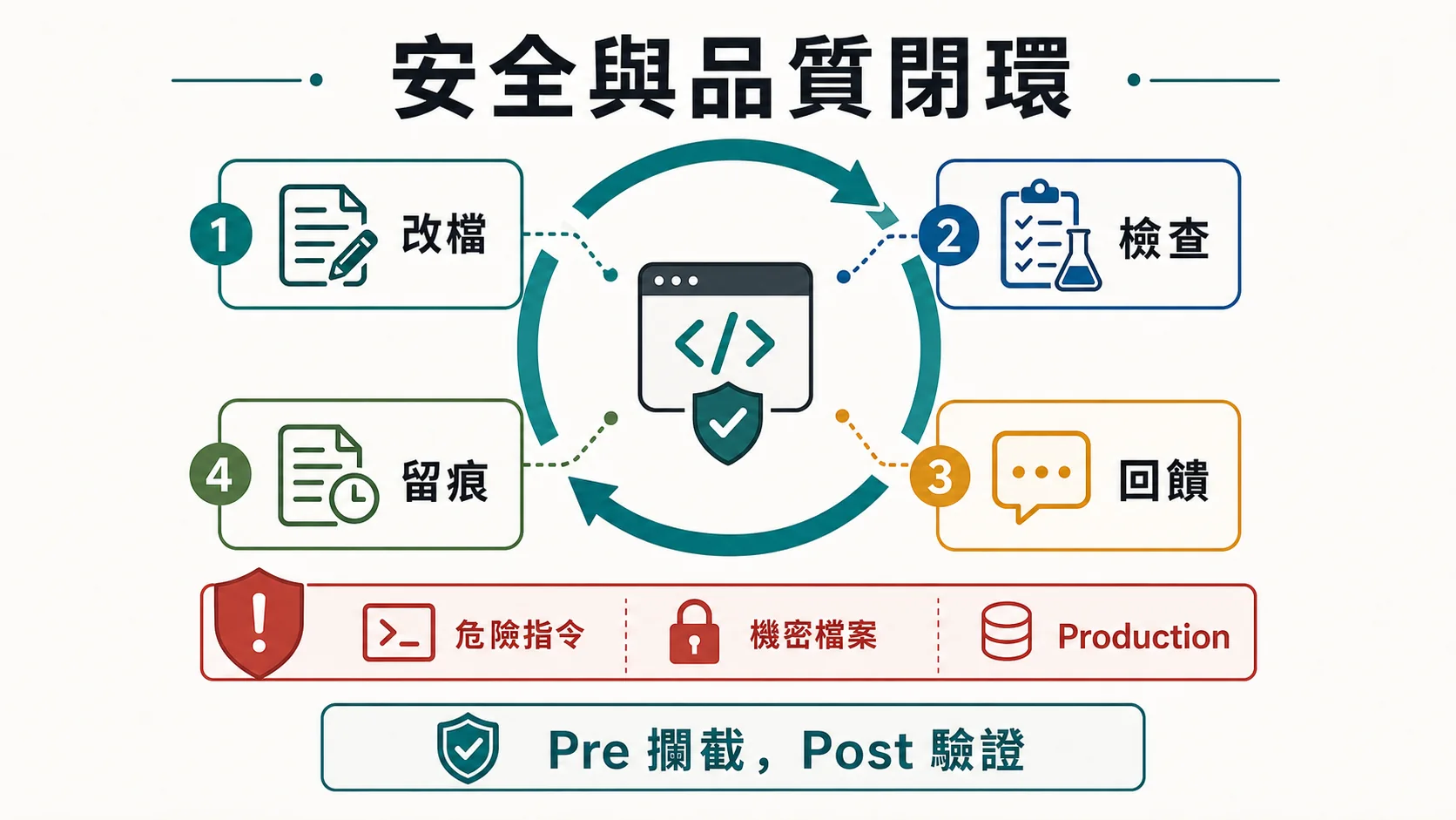 Claude Code Hooks 安全與品質閉環，包含改檔、檢查、回饋、留痕與危險指令守門
