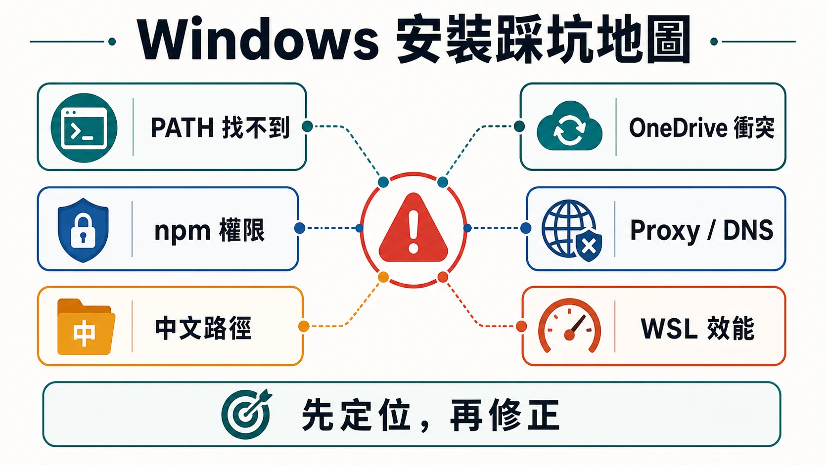 Claude Code Windows 安裝踩坑地圖，包含 PATH 找不到、npm 權限、中文路徑、OneDrive 衝突、Proxy DNS 與 WSL 效能問題