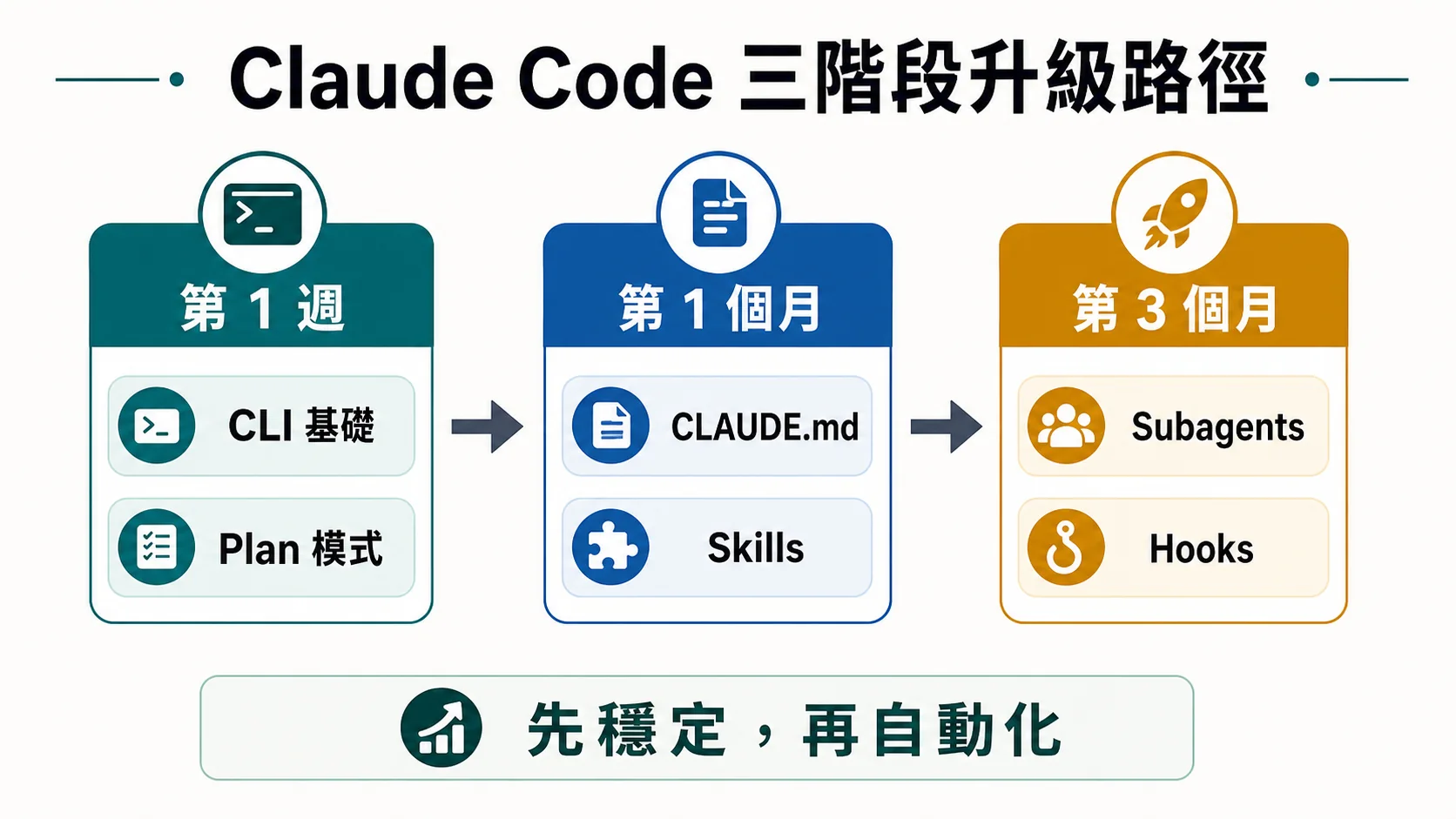 Claude Code 三階段升級路徑，從第一週 CLI 基礎與 Plan 模式，到第一個月 CLAUDE.md 和 Skills，再到第三個月 Subagents 與 Hooks