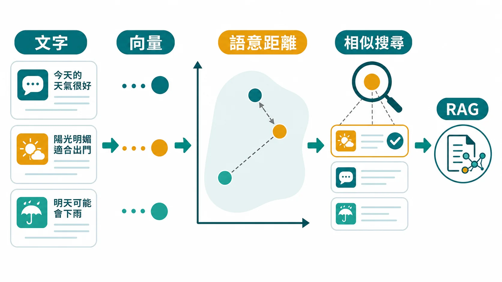 Embedding 語意向量地圖：相近文字在向量空間靠近，不相關文字距離較遠，RAG 用相似度找文件