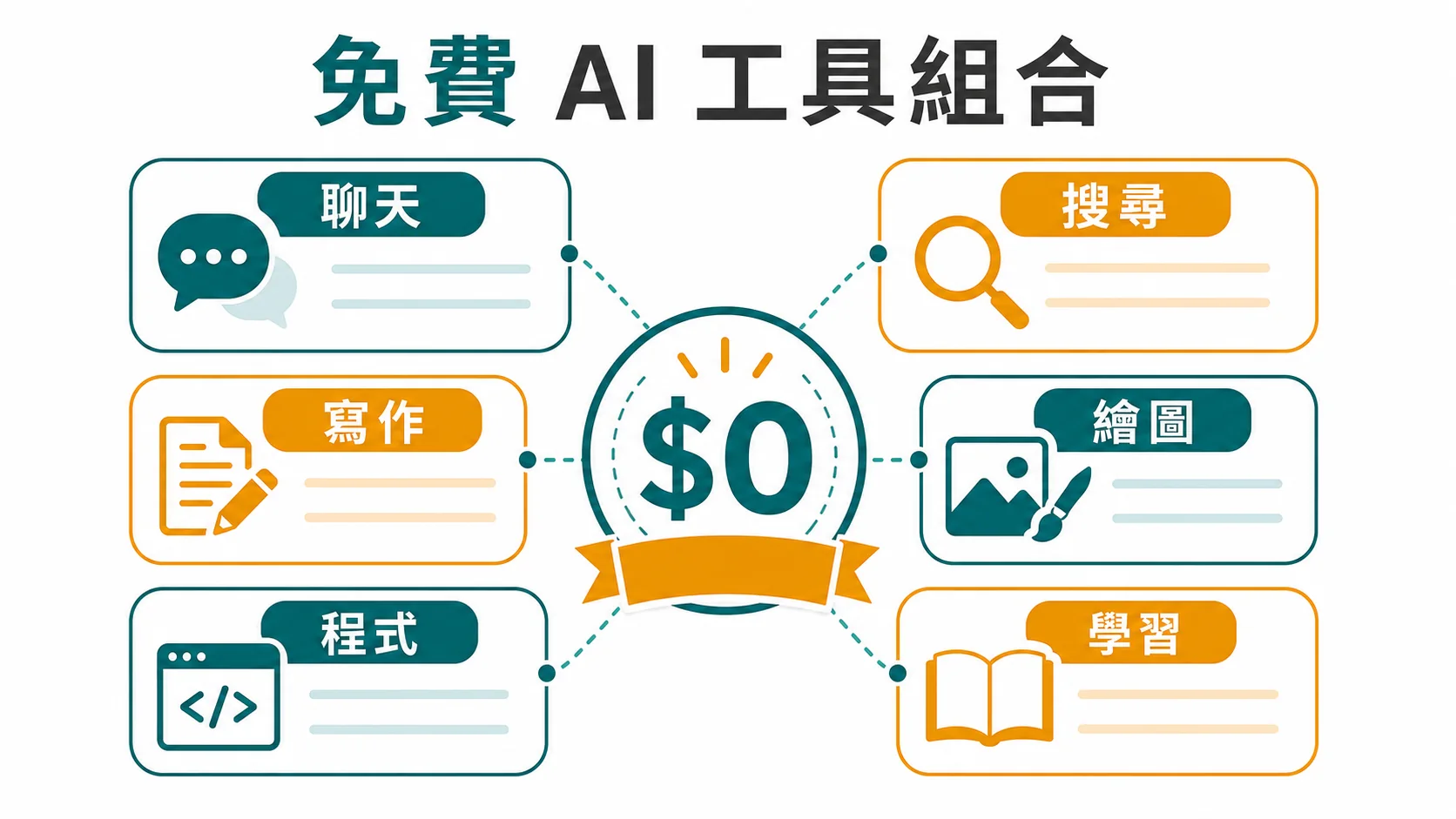 免費 AI 工具組合：聊天、搜尋、寫作、繪圖、程式與學習工具都能用免費方案開始