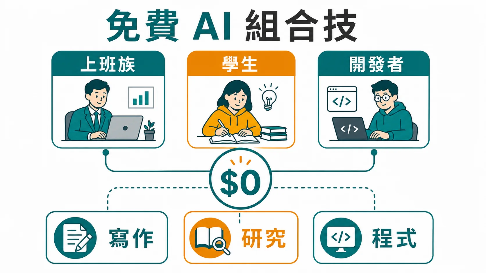 免費 AI 組合技：上班族、學生、開發者分別用寫作、研究與程式工具組成零成本工作流