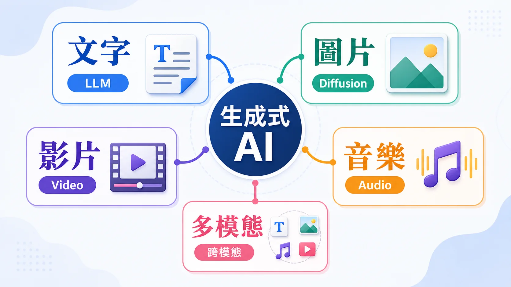 生成式 AI 輸出類型地圖，包含文字、圖片、影片、音樂與多模態