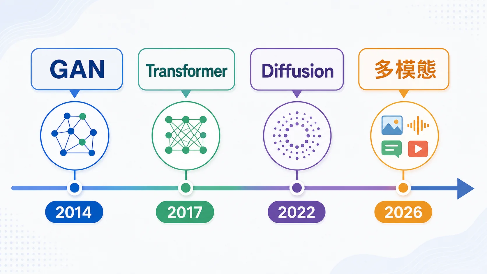 生成式 AI 技術演進時間軸，從 GAN、Transformer、Diffusion 到 2026 多模態模型