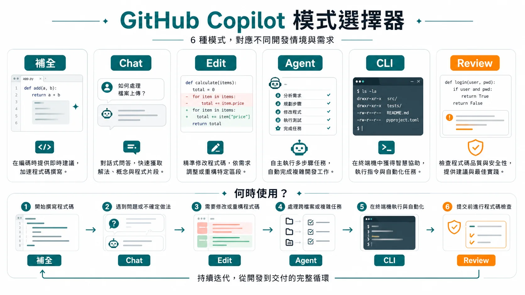 GitHub Copilot 補全、Chat、Edit、Agent、CLI 與 Review 模式選擇圖